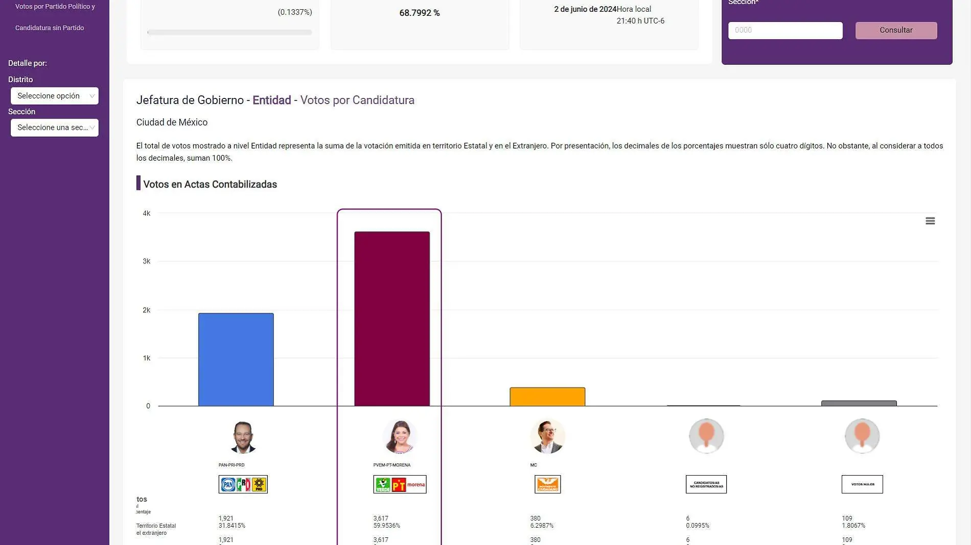 Jefe de gobierno en CDMX: ¿Quién está arriba en los resultados del PREP?